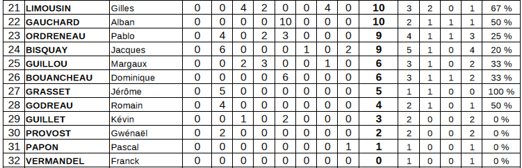Résultats sem 43-B